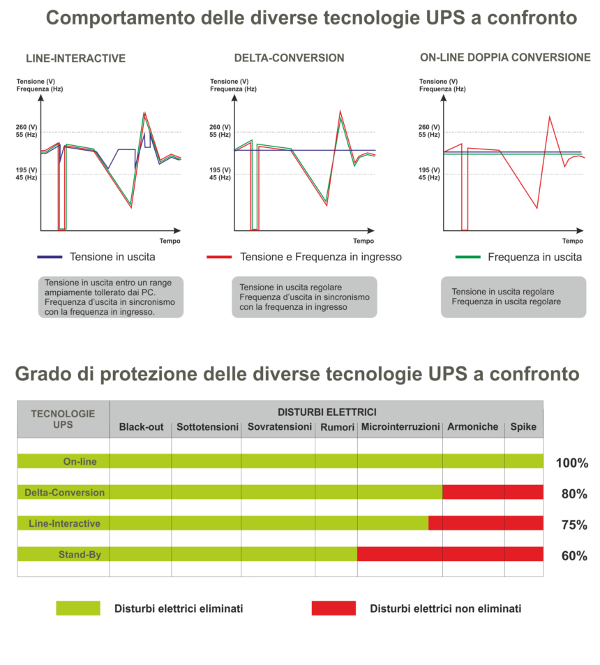 Comportamento diverse tecnologie UPS a confronto